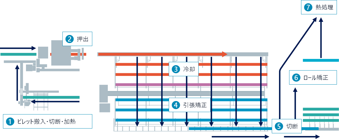 押出材の製造工程
