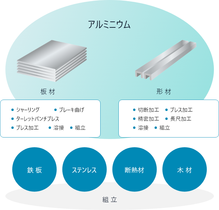 多種多様な製品に対応